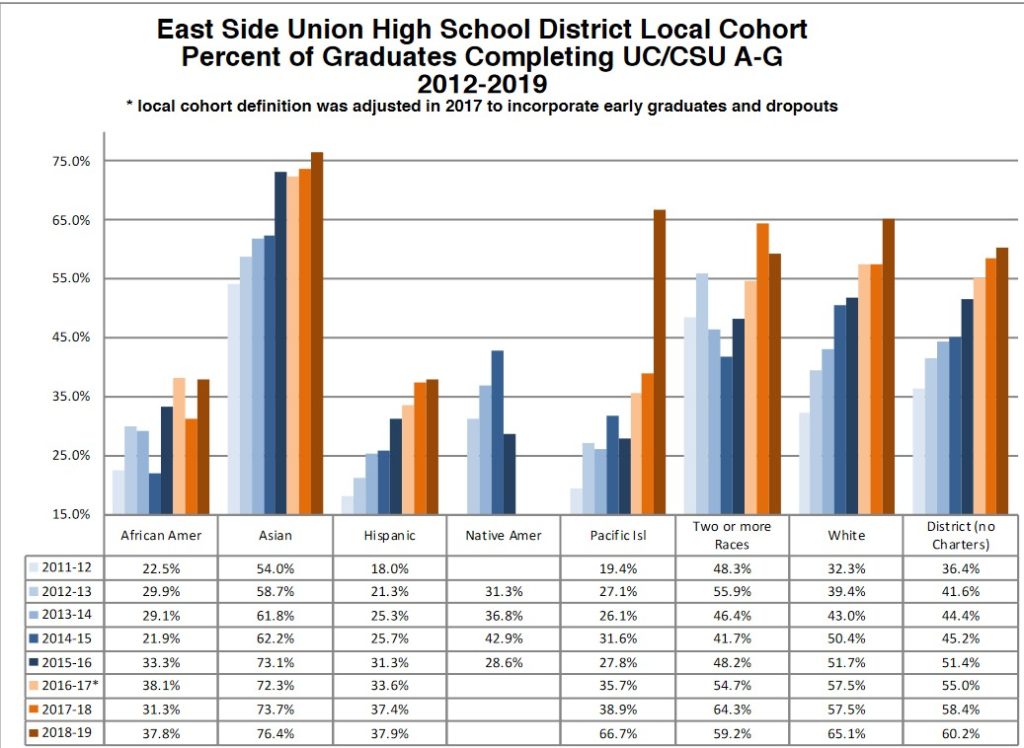 ESUHSD is working towards equity for its students, including qualifying to attend UCs and CSUs. Image courtesy of ESUHSD.