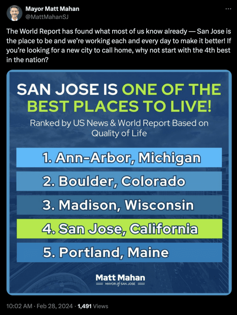 Tweet from Mayor Matt Mahan @MattMahanSJ reading "The World Report has found what most uf know already — San Jose is the place to be and we're working each and every day to make it better! If you're looking for a new city to call home, why not start with the 4th best in the nation?". The tweet includes a graphic listing the top five cities to live in from the US News and World Report ranking Best Places to Live based on Quality of Life.