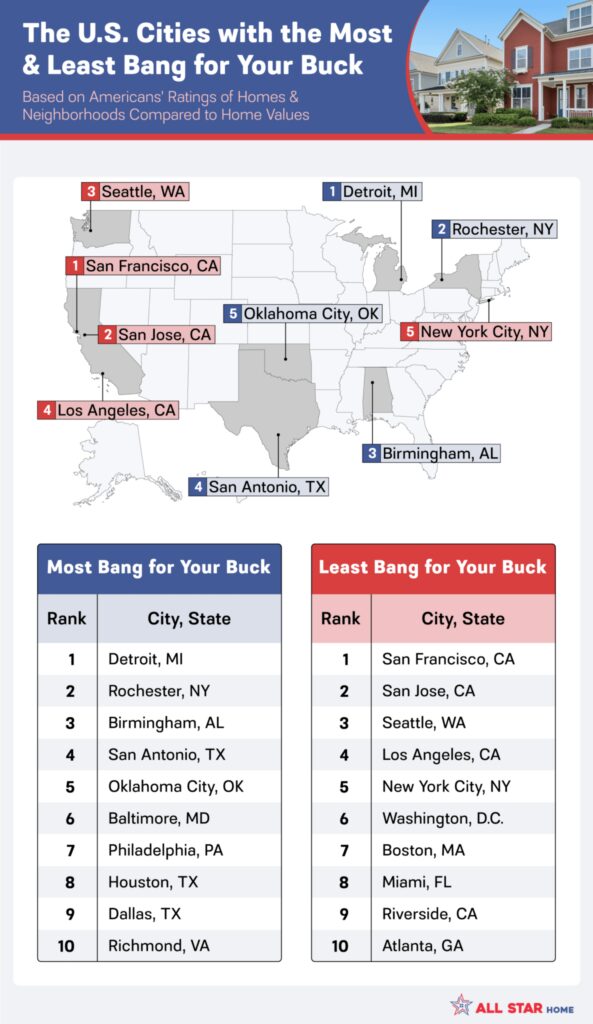 US map highlighting five best value cities and five lowest value cities, including San Jose as second worst